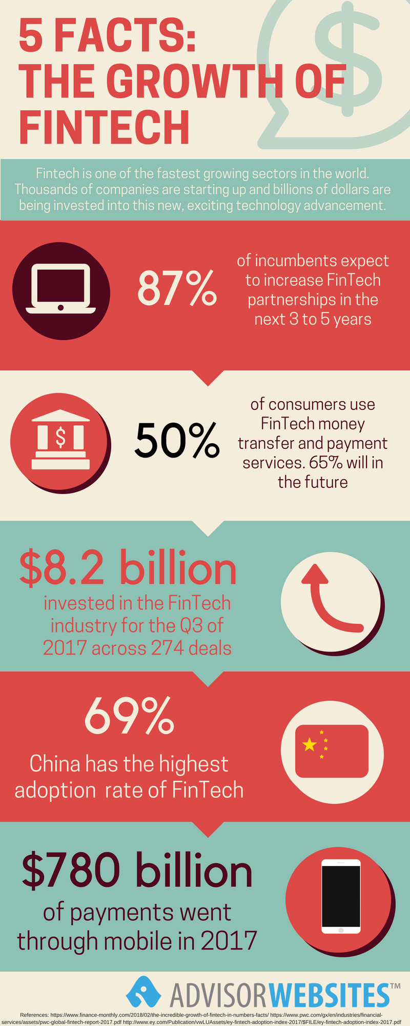 Infographic The Growth Of Fintech